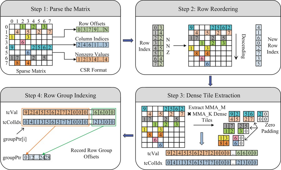 ARROW: Adaptive Row Reorganization for Warp-Balanced SpMV
