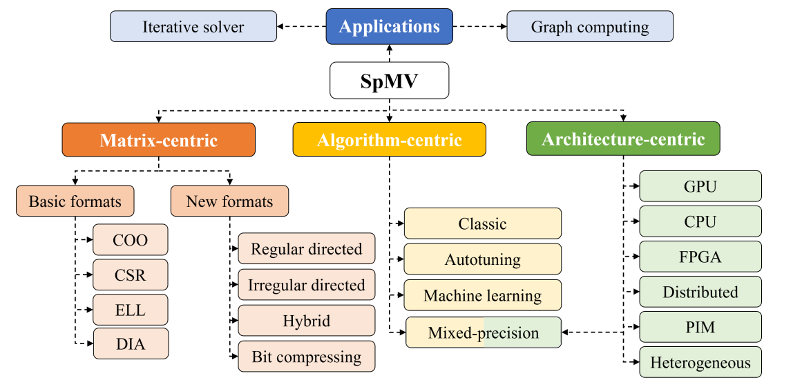 A systematic literature survey of sparse matrix-vector multiplication