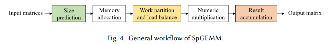 A systematic survey of general sparse matrix-matrix multiplication