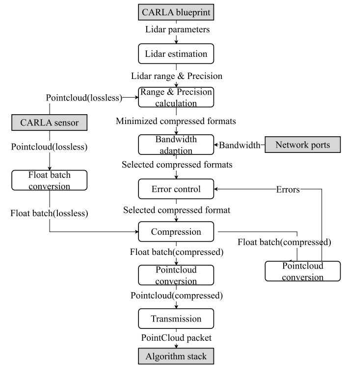 Adaptive point cloud compression based on precision-aware floating-point encoding