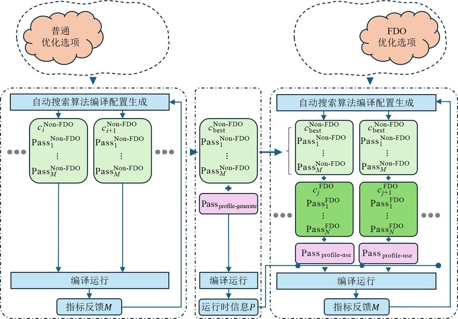 An Integration Method for Autotuning and Feedback-Directed Optimization