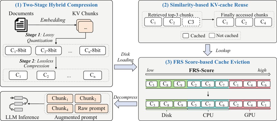 ApproxRAG: A Systematic Framework for Mitigating I/O Overheads in Retrieval-Augmented Generation
