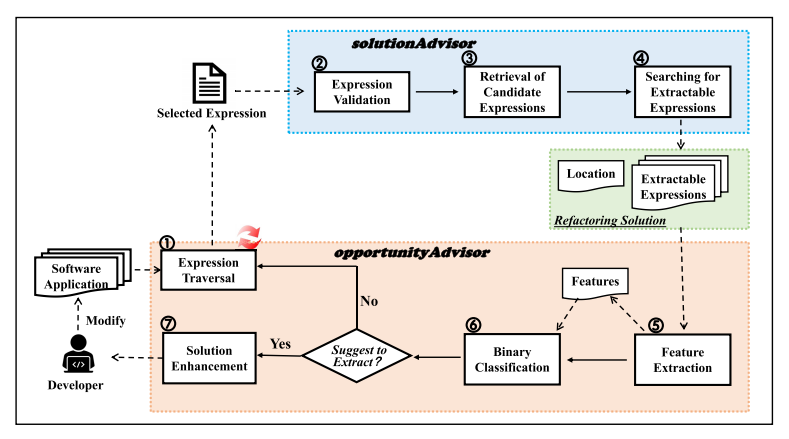 Automated Recommendation of Extracting Local Variable Refactorings