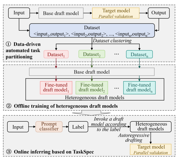 Automatic Task Detection and Heterogeneous LLM Speculative Decoding