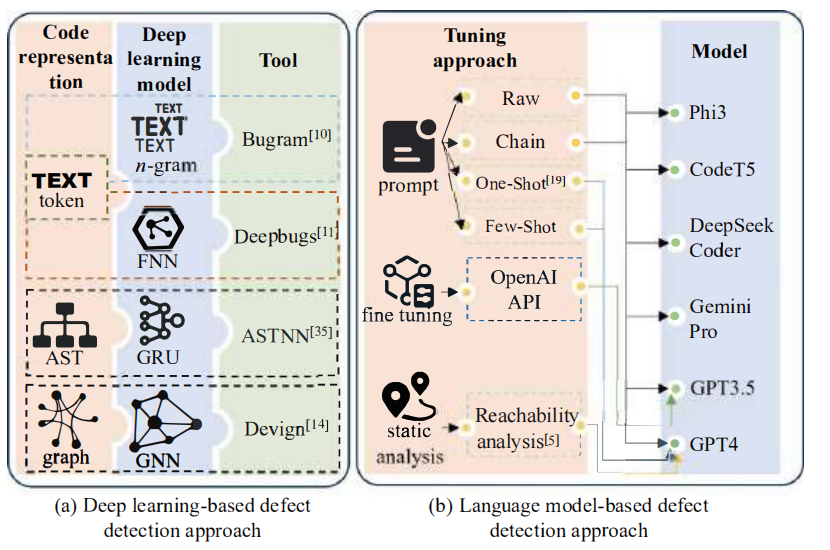 Detection of Resource Leaks in Java Programs: Effectiveness Analysis of Traditional Models and Language Models.
