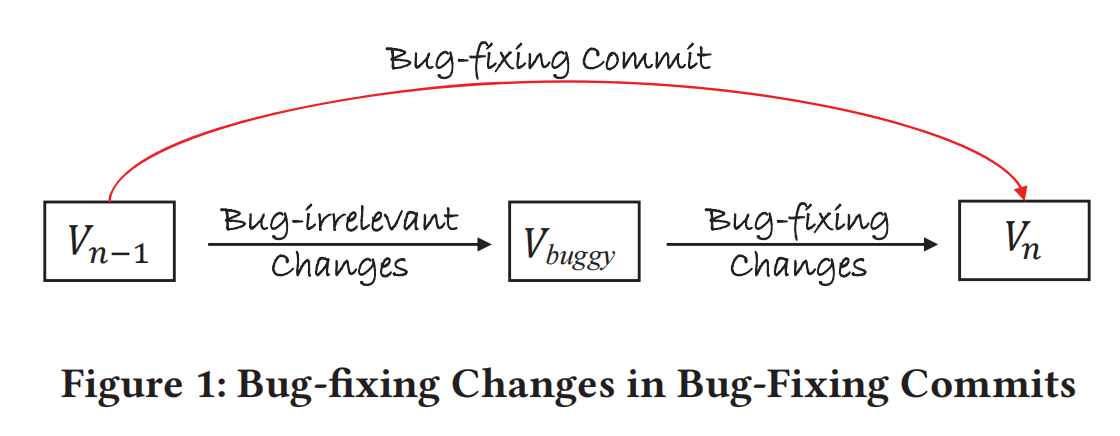 Do bugs lead to unnaturalness of source code?