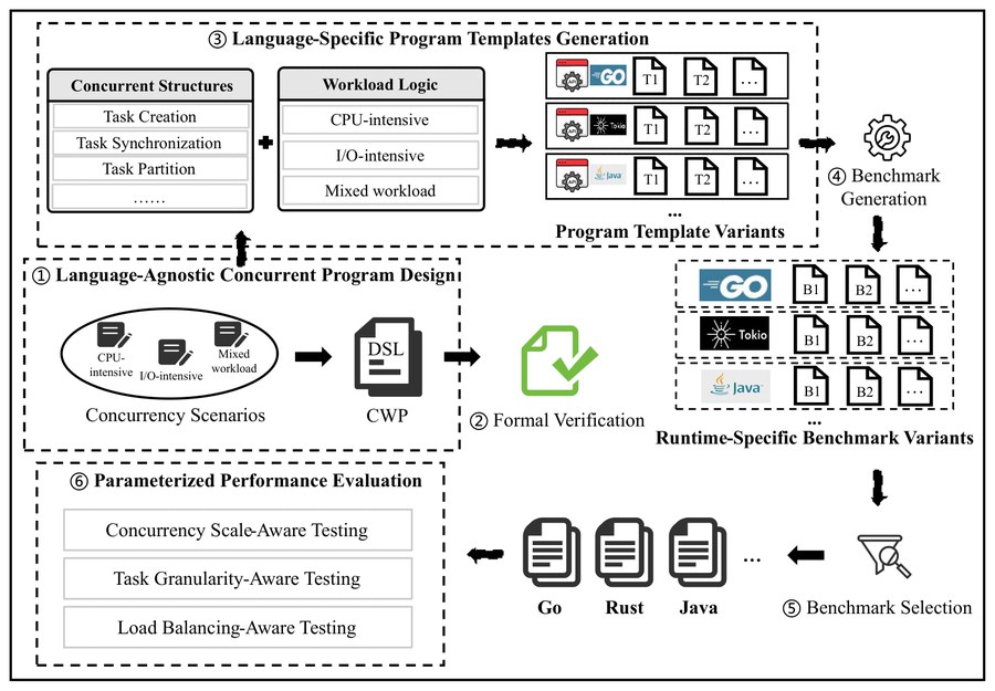 FCoral: A Framework for Fine-grained Concurrency Evaluation Across Programming Language Runtimes