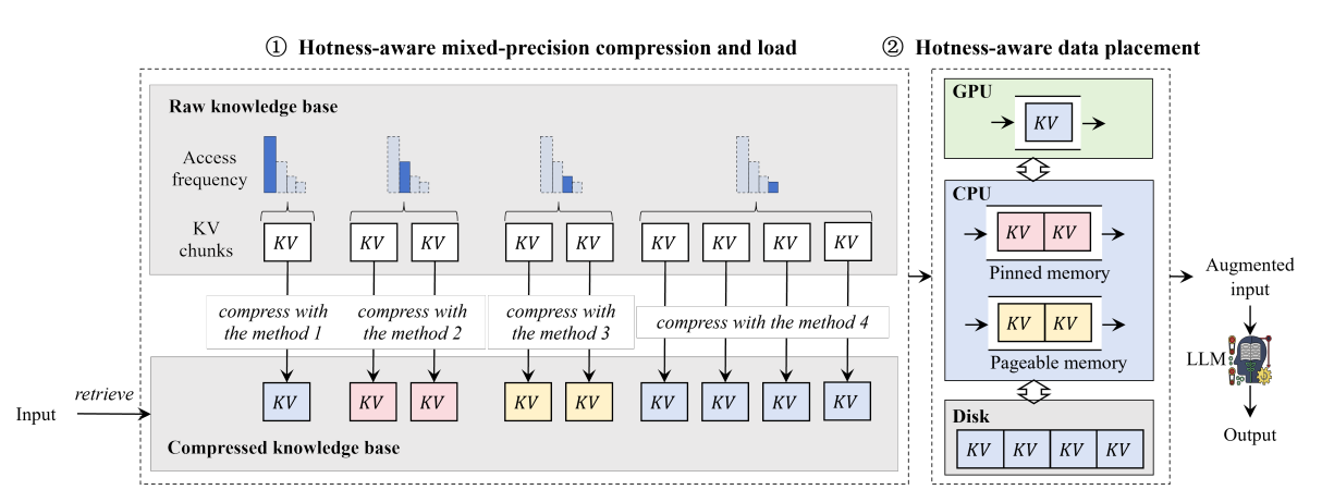 HA-RAG: Hotness-Aware RAG Acceleration via Mixed Precision and Data Placement