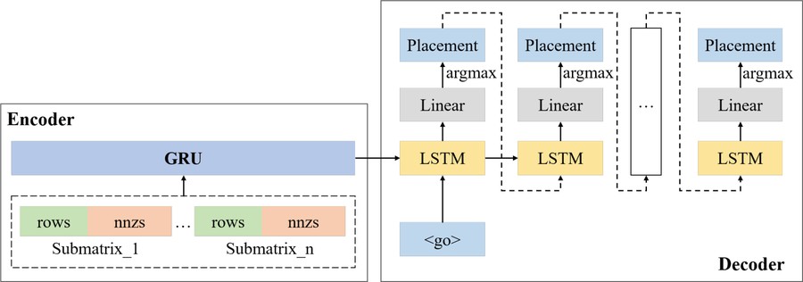 Load Balancing Optimizations for Distributed GMRES Algorithm