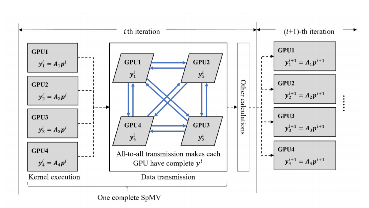 Optimization of large-scale sparse matrix-vector multiplication on multi-gpu systems