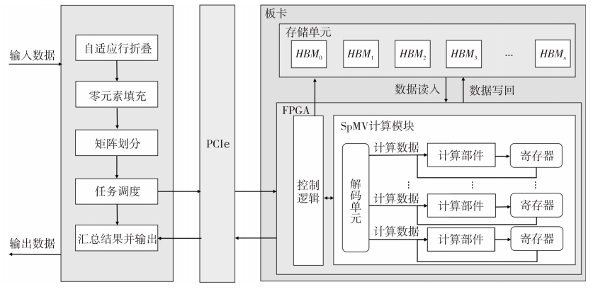 Optimization of sparse matrix-vector multiplication based on FPGA and row folding