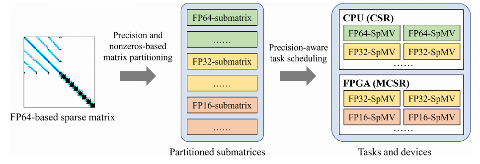PTPS: Precision-Aware Task Partitioning and Scheduling for SpMV on CPU-FPGA Heterogeneous Platforms
