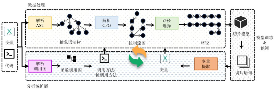 P-Slicer: A Program Slicing Approach Based on Learning Path Representations