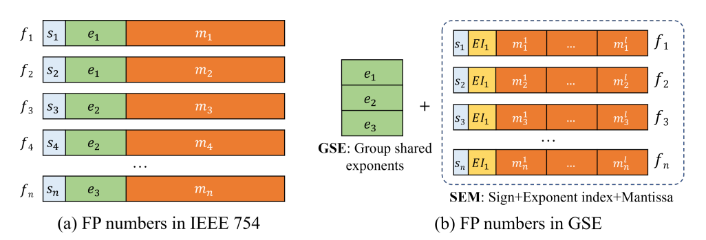 Precision-Aware Iterative Algorithms Based on Group-Shared Exponents of Floating-Point Numbers