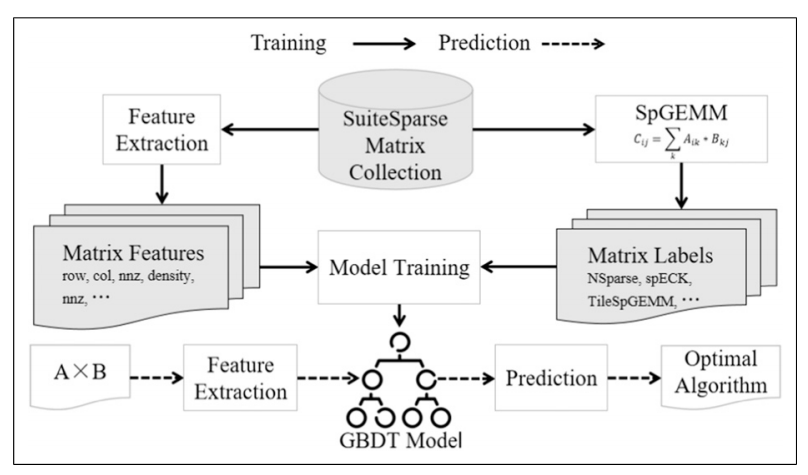 Predicting optimal sparse general matrix-matrix multiplication algorithm on GPUs