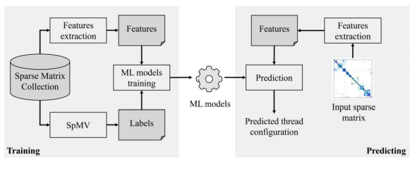 Revisiting thread configuration of SpMV kernels on GPU: A machine learning based approach
