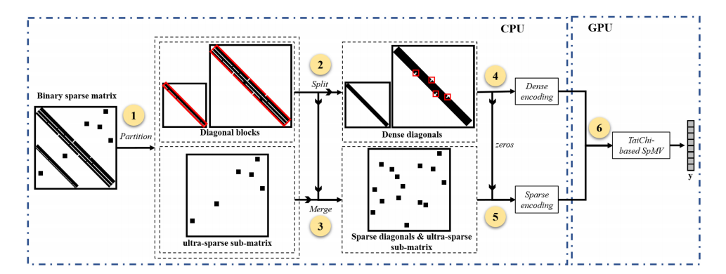 TaiChi: A hybrid compression format for binary sparse matrix-vector multiplication on GPU