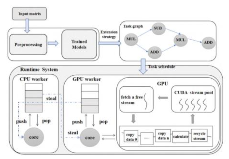 Towards Optimal Fast Matrix