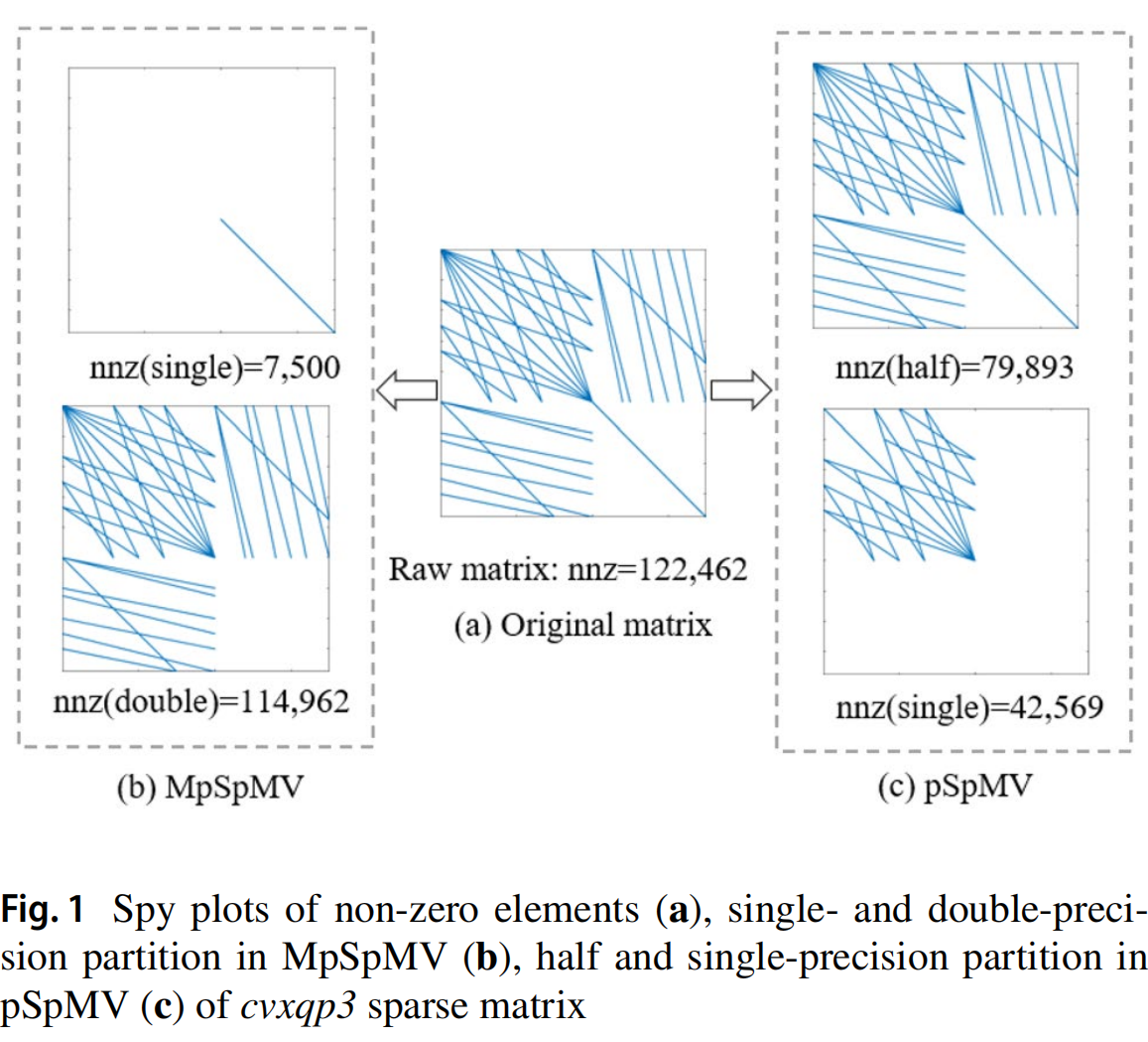 pSpMv: precision-based sparse matrix partition and SpMV optimization